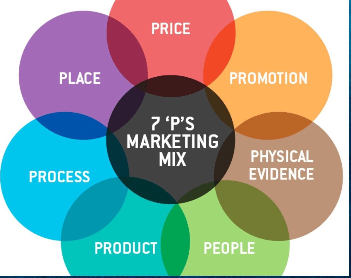 Image Represents 7 Ps of Marketing