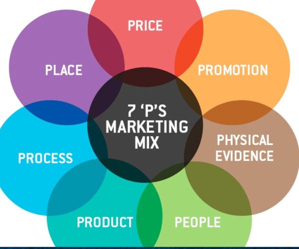 Image Represents 7 Ps of Marketing
