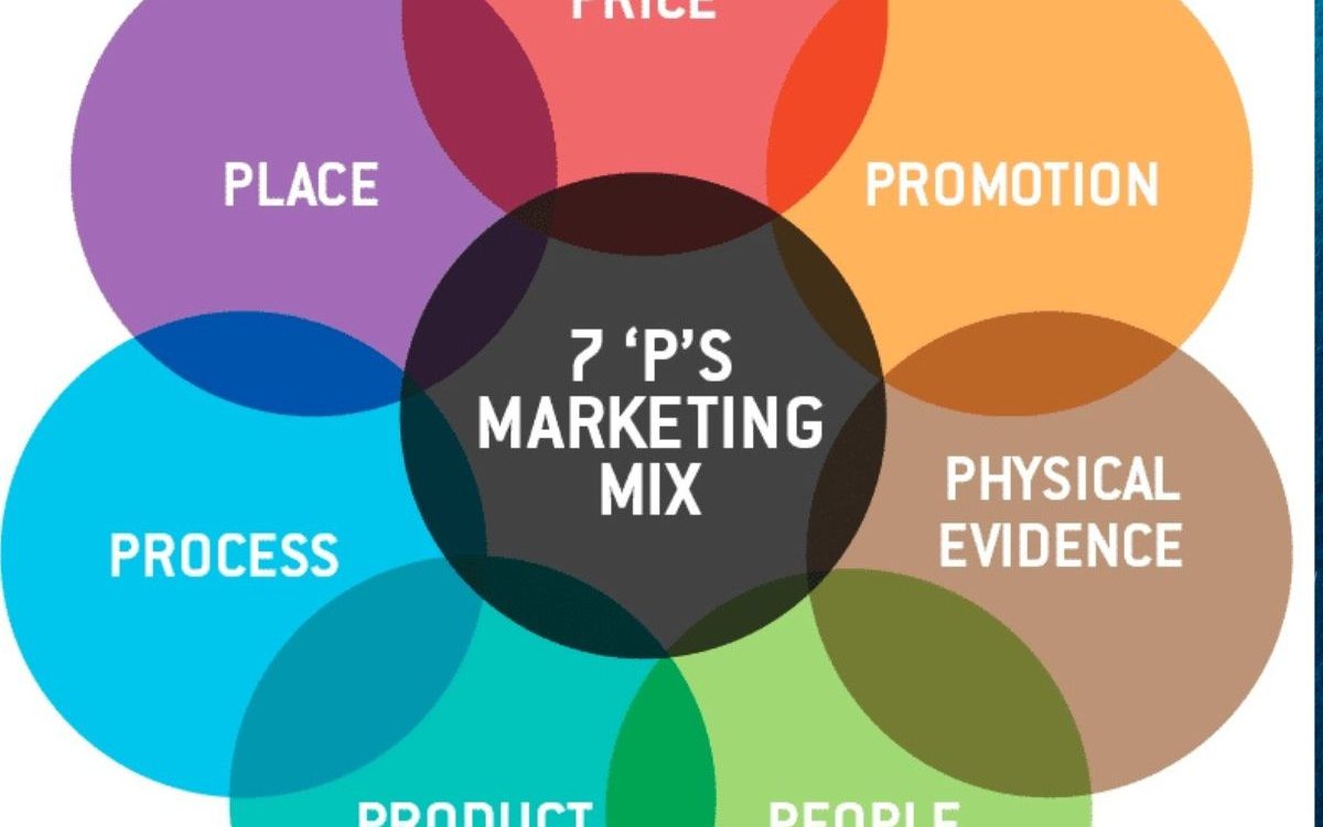 Image Represents 7 Ps of Marketing